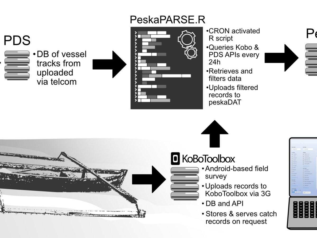 PeskAAS: open-source, near-real time monitoring for small-scale&nbsp;fisheries